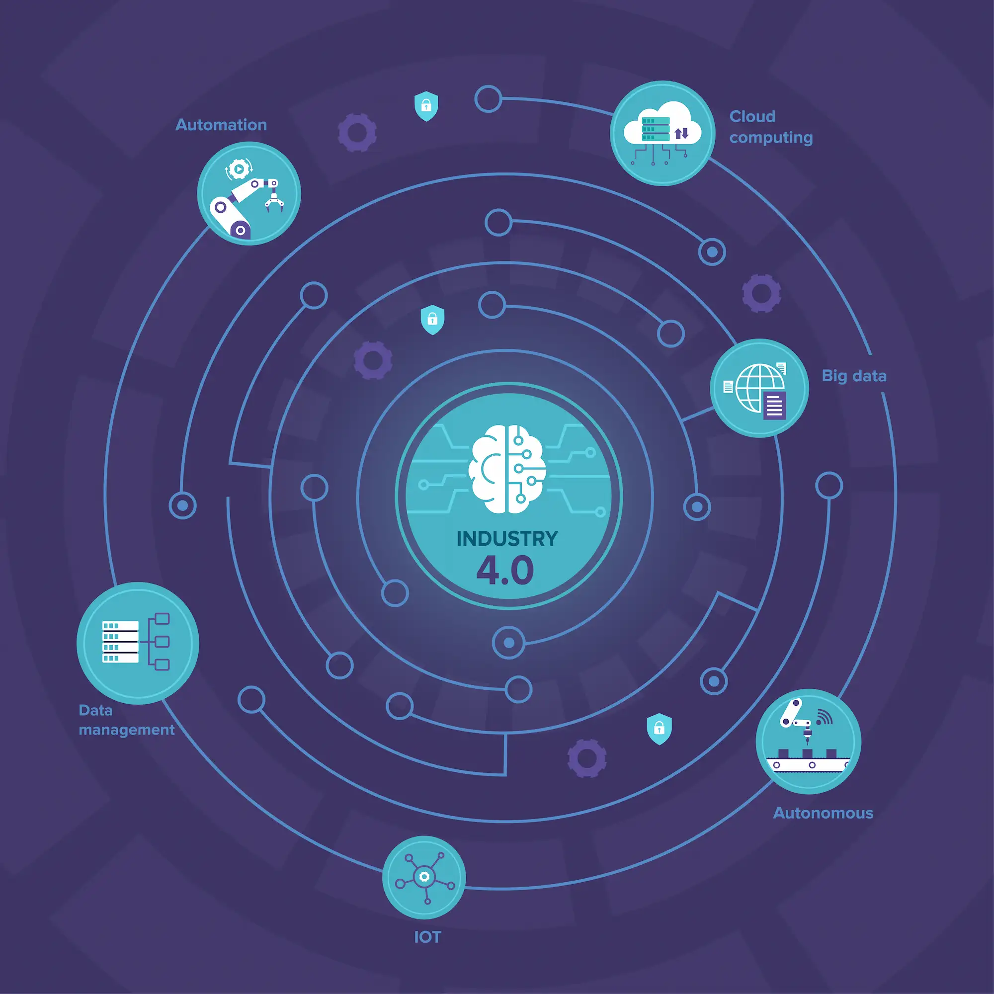 Illustration Industry 4.0 avec sch&eacute;ma connect&eacute; incluant automatisation, cloud computing, big data, IoT, syst&egrave;mes autonomes et gestion des donn&eacute;es